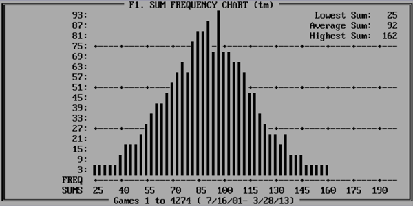 Sum Frequency chart