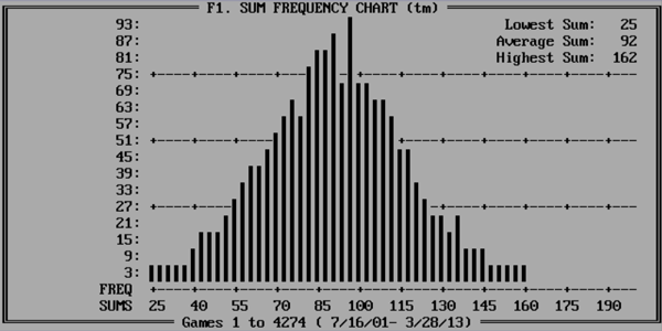 Цифровой прогноз Sumfrequencychart