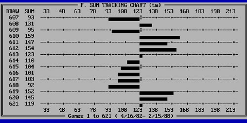 Sum Tracking Lotto Strategy Chart